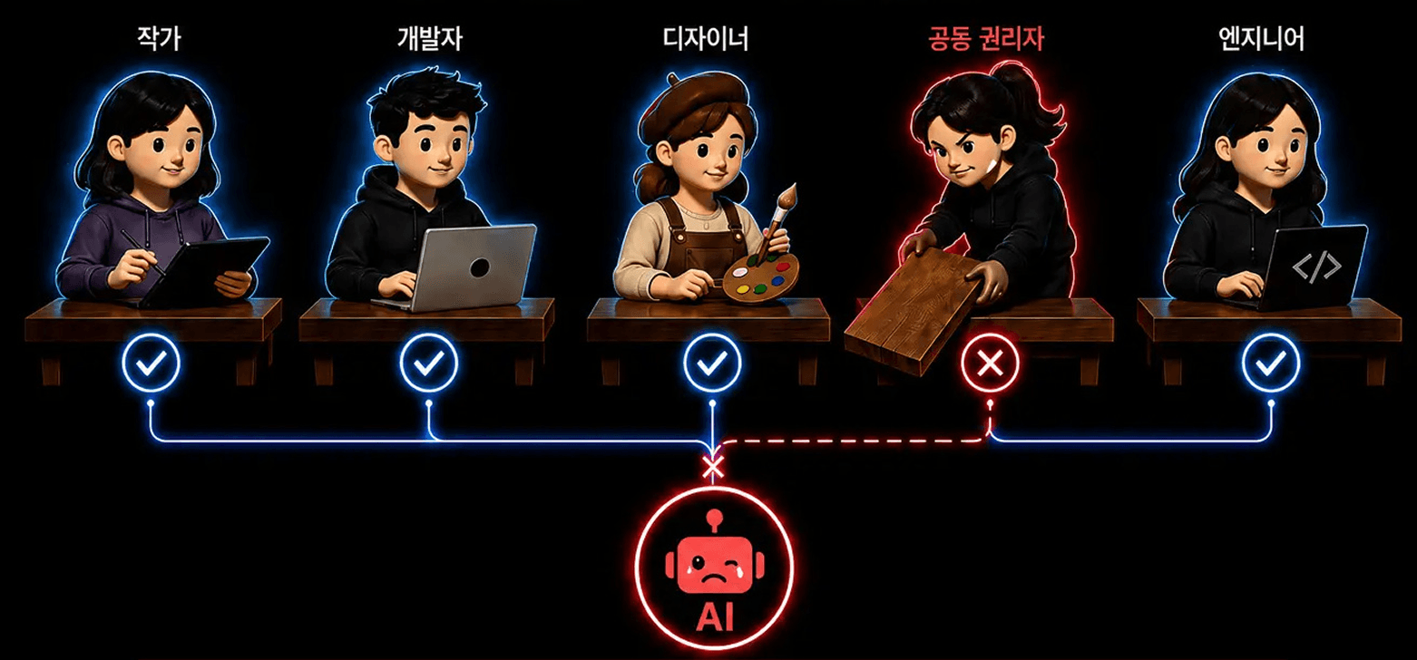 공동 권리자 단 한 명만 반대해도 AI 학습이 중단되는 현재 AI 산업의 권리·이용 허락 구조 문제