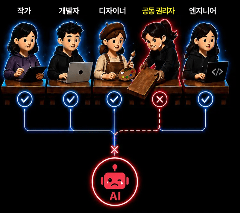 공동 권리자 단 한 명만 반대해도 AI 학습이 중단되는 현재 AI 산업의 권리·이용 허락 구조 문제